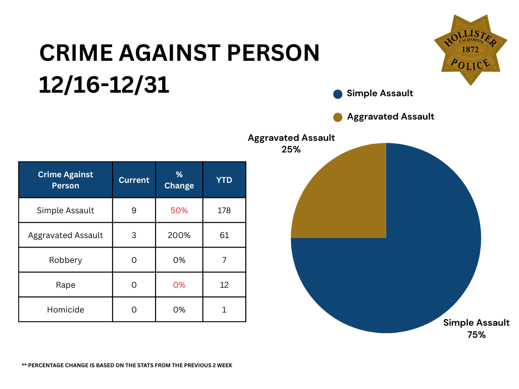 Crimes Against Person